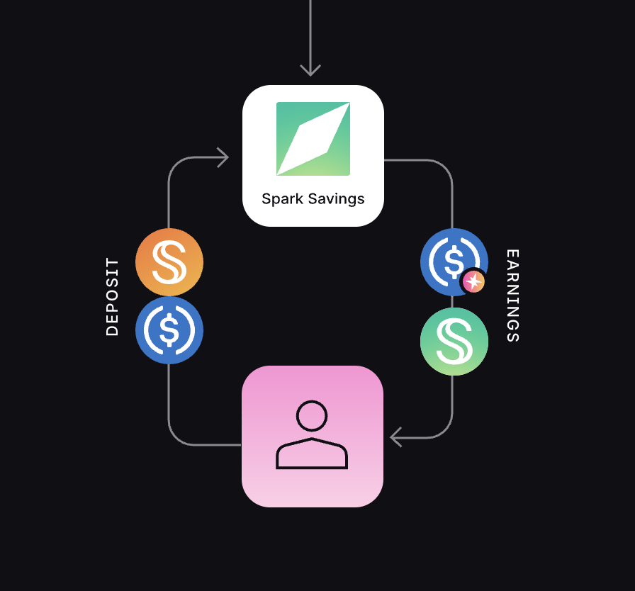 Arbitrum's $4 Billion Stablecoin Economy Is Getting Its Own Yield Layer